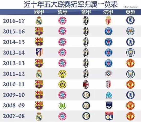 给予更高的
